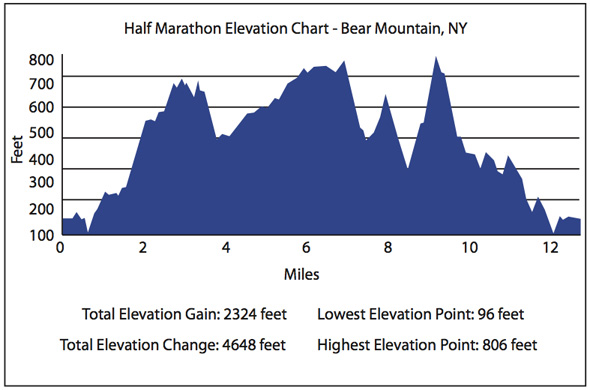 Bear Mountain Course Map